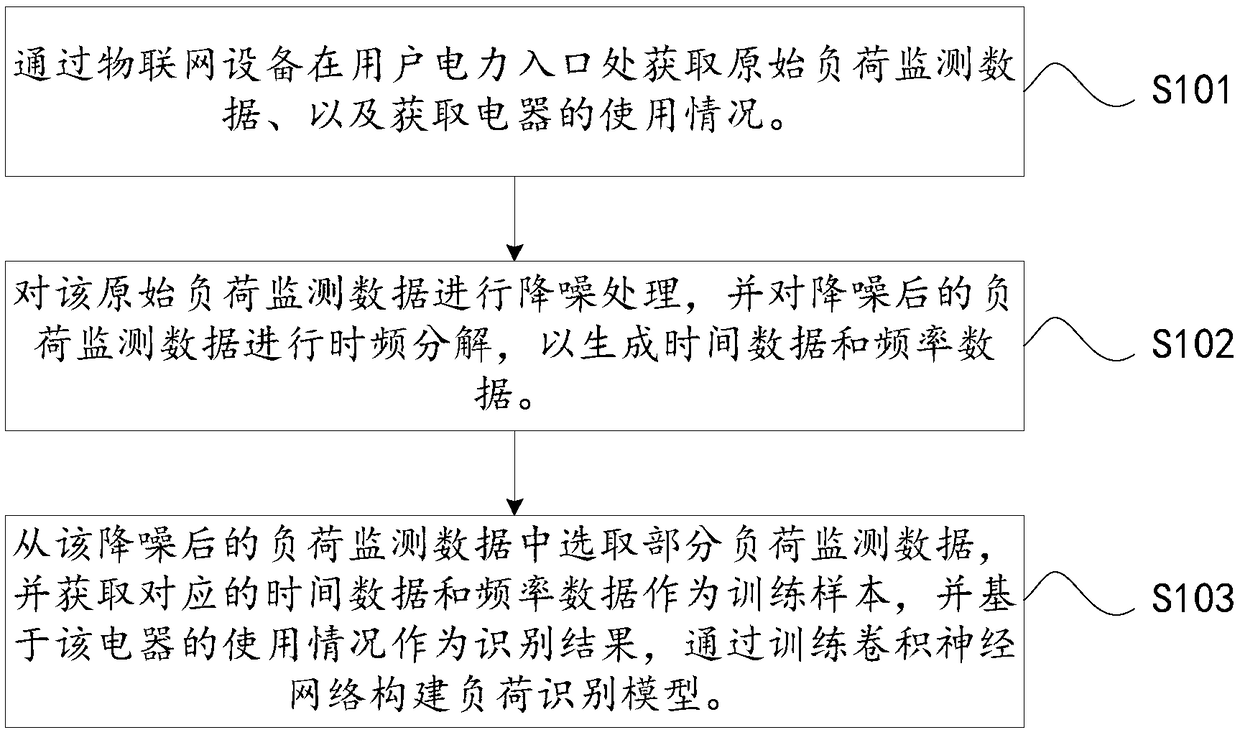 Non-invasive load identification model training method, load monitoring method and device