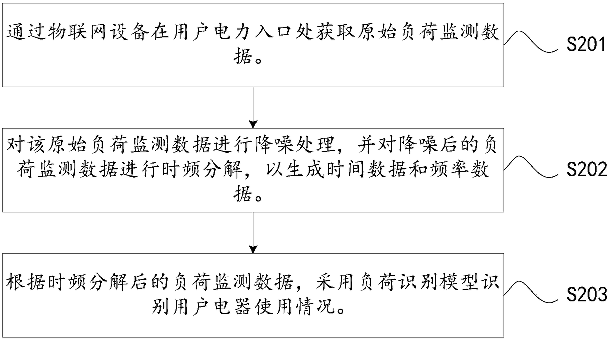 Non-invasive load identification model training method, load monitoring method and device