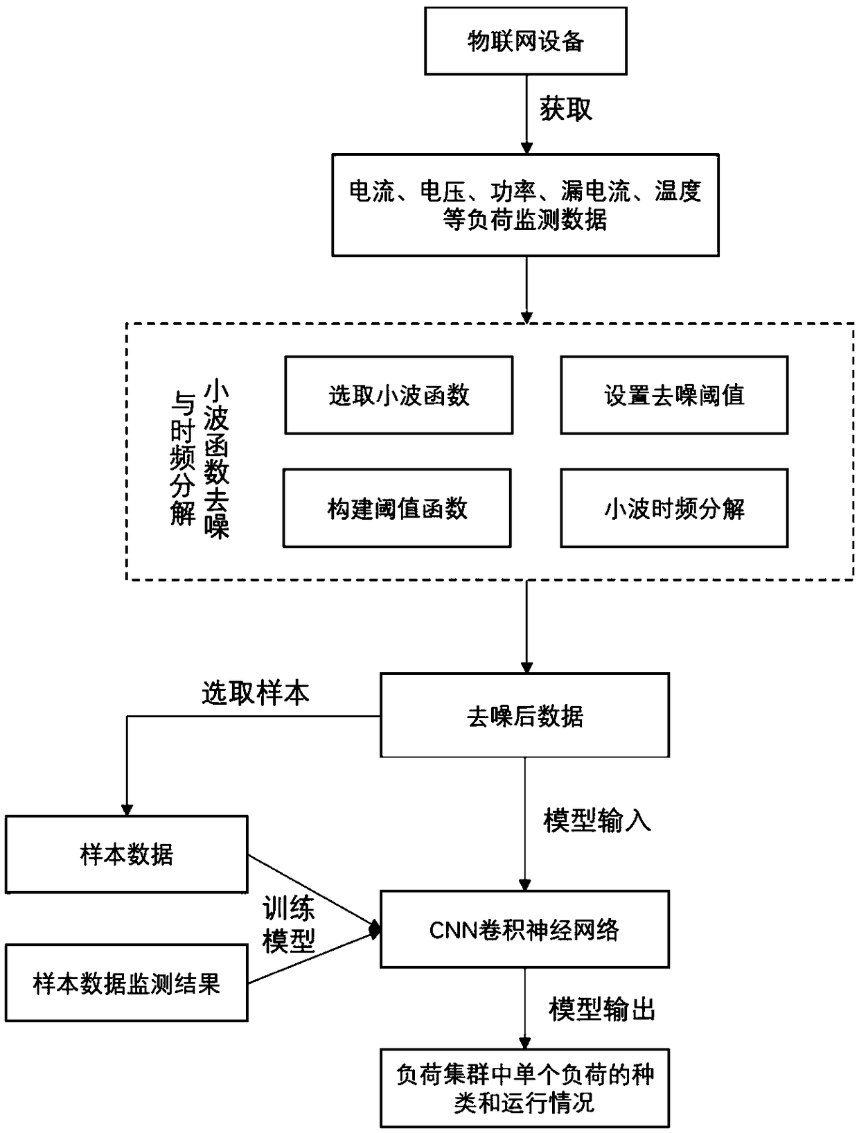 Non-invasive load identification model training method, load monitoring method and device