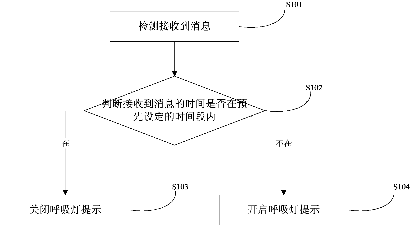 Method and device for controlling breathing lamp prompting information of mobile terminal