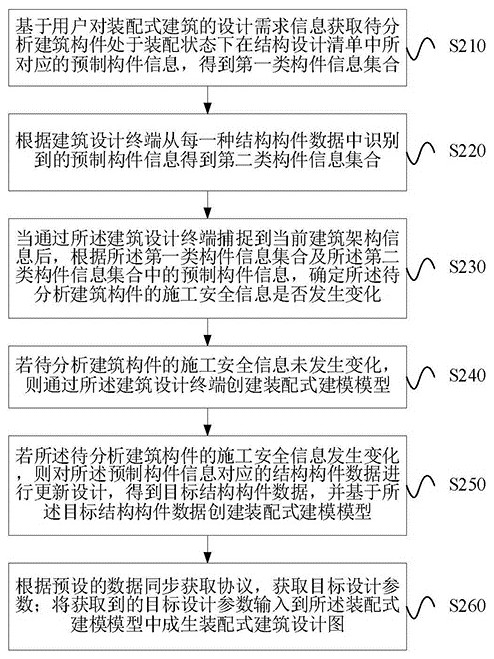 Fabricated building design method and system and cloud platform