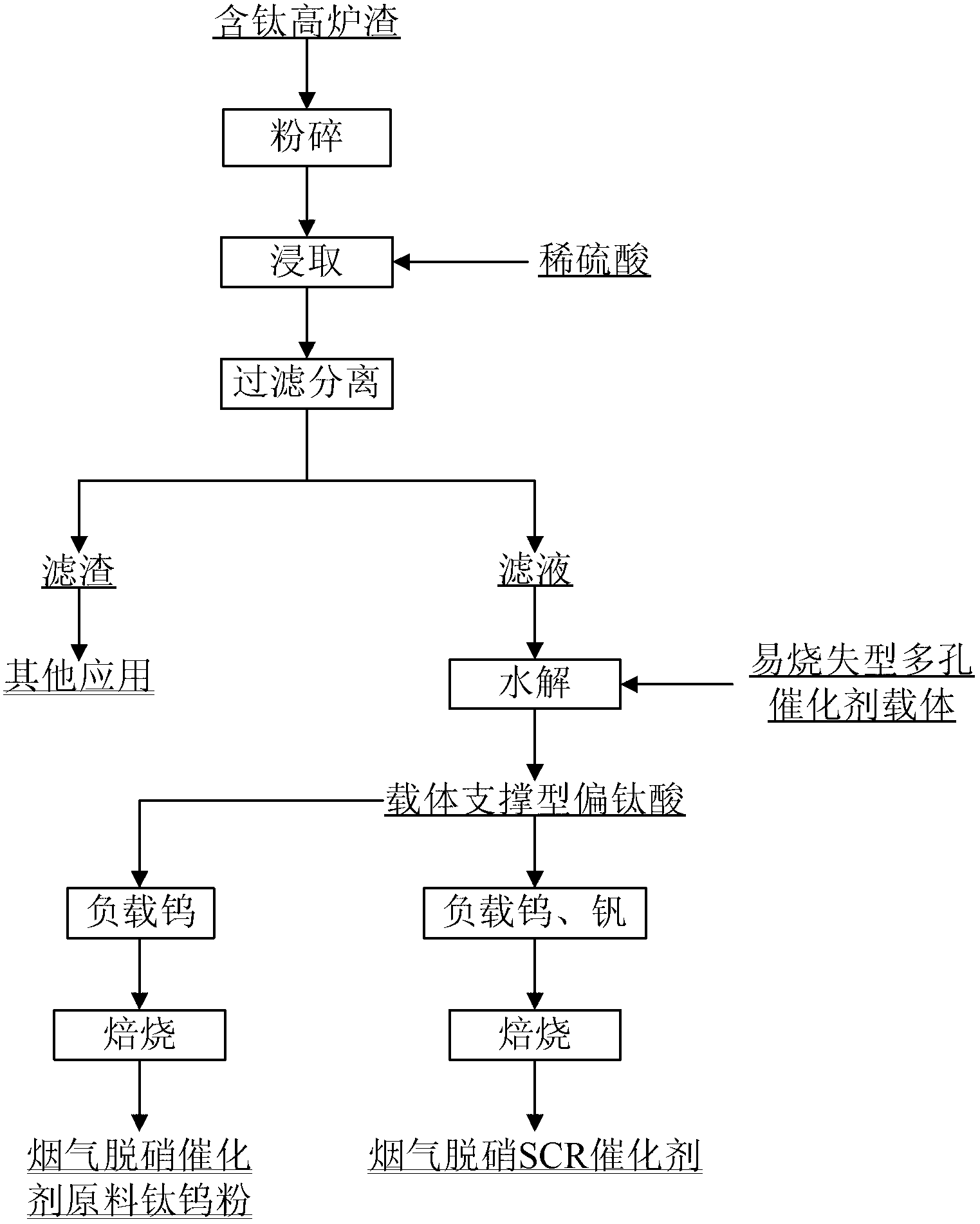 Method for preparing selective catalytic reduction SCR flue gas denitration catalyst and method for preparing raw material titanium-tungsten powder of SCR flue gas denitration catalyst