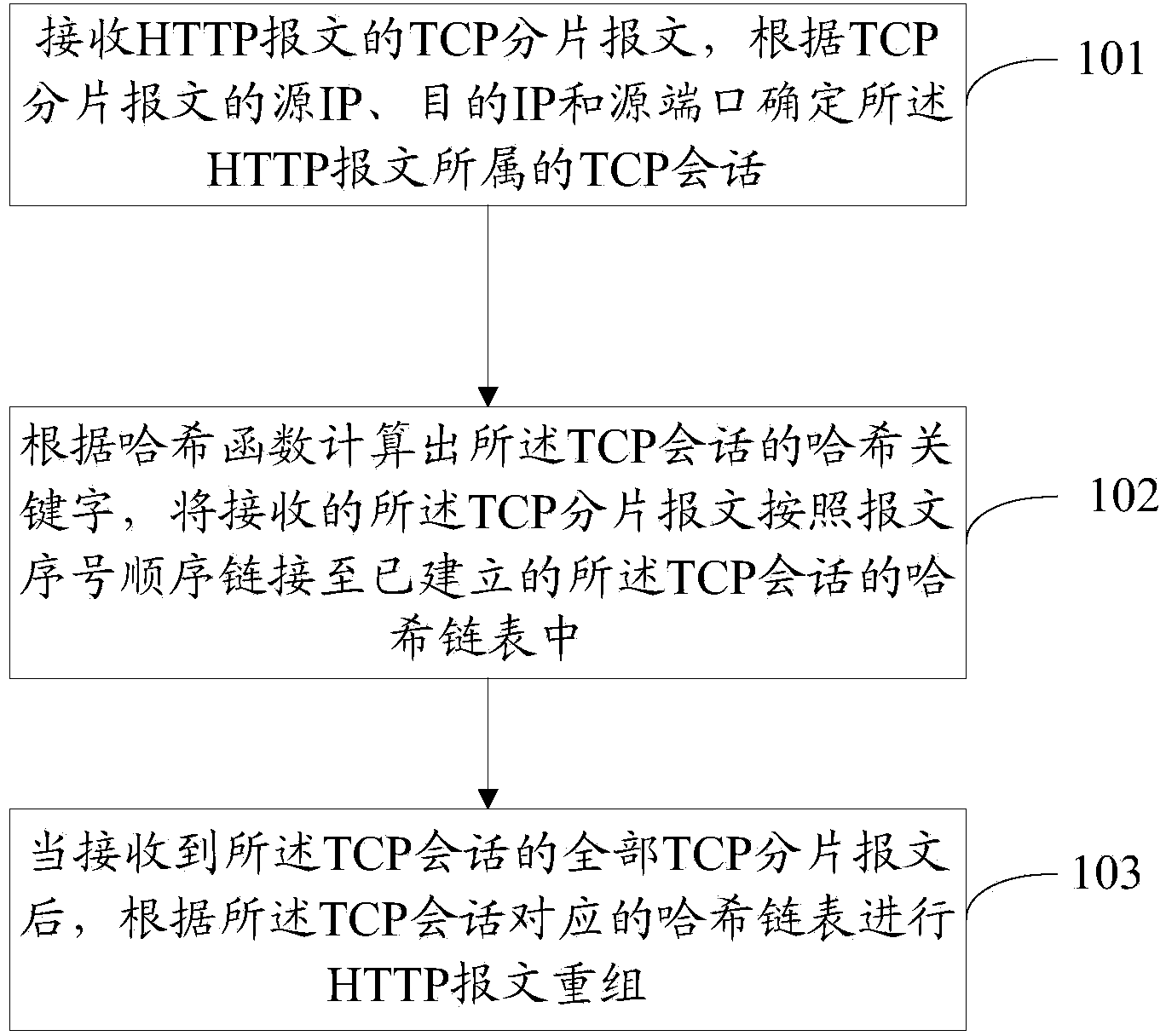 Method and device for packet reassembly