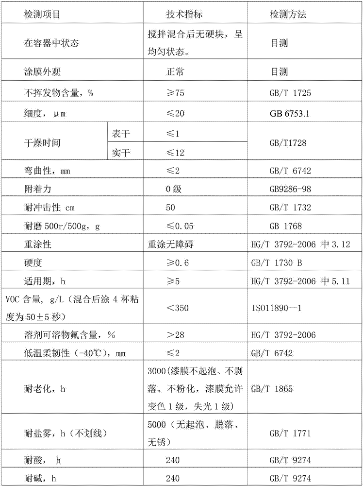 Coating with high solid content and high fluorine content and preparation process thereof