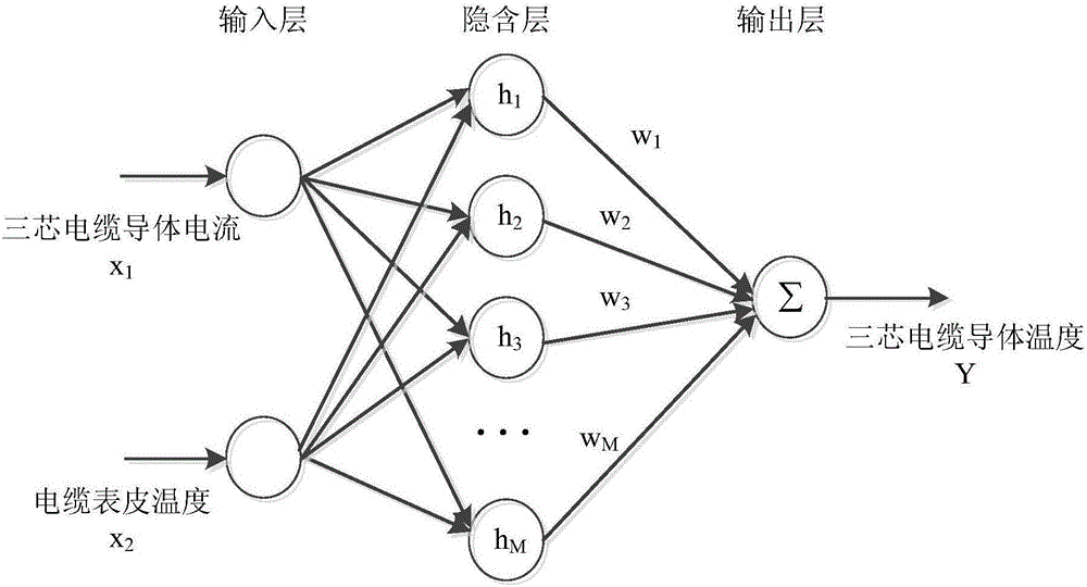 Real-time computing method for three-core cable conductor temperature based on RBF neural network