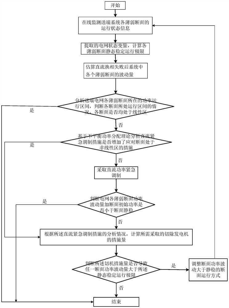 The AC-DC coordinated control method has been based on the grid DC commutation failure