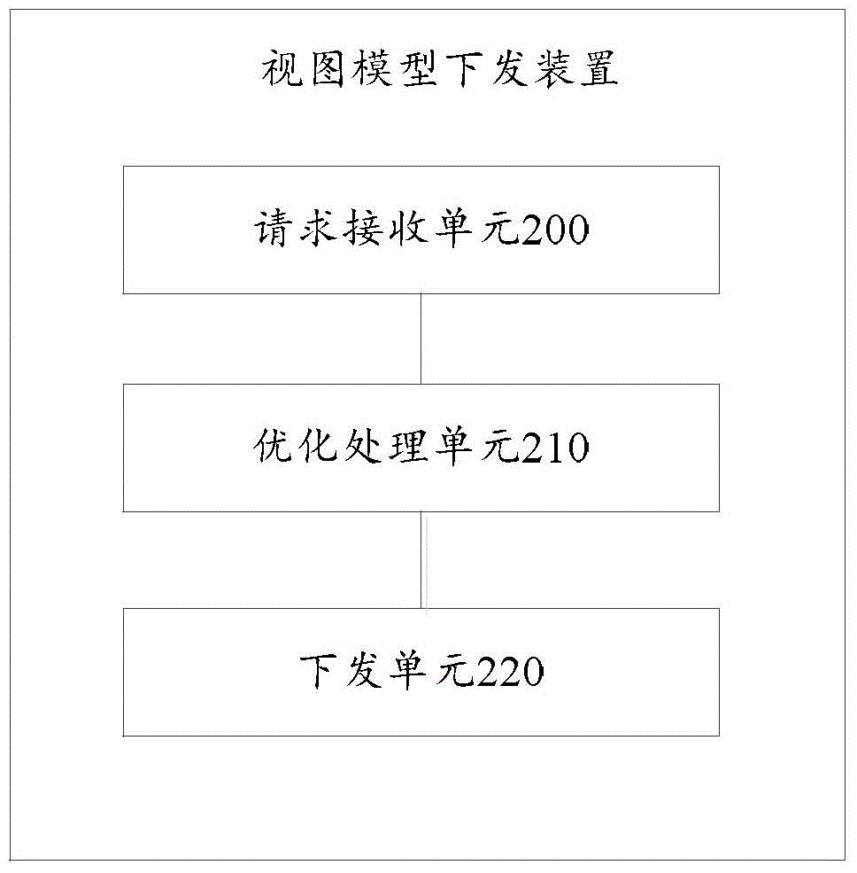 View model requesting and issuing method and device