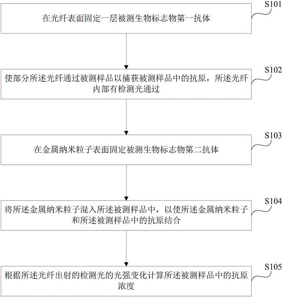 Biosensing marking method, biosensing marking system and disease detection system