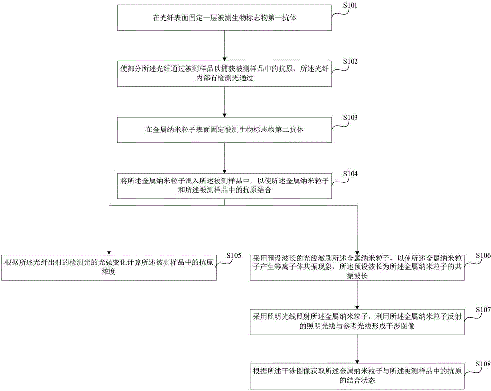 Biosensing marking method, biosensing marking system and disease detection system