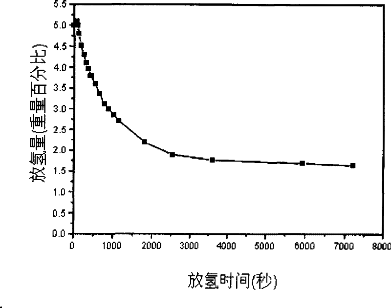 Nano-catalysis complex nitride hydrogen storing material and method for preparing the same