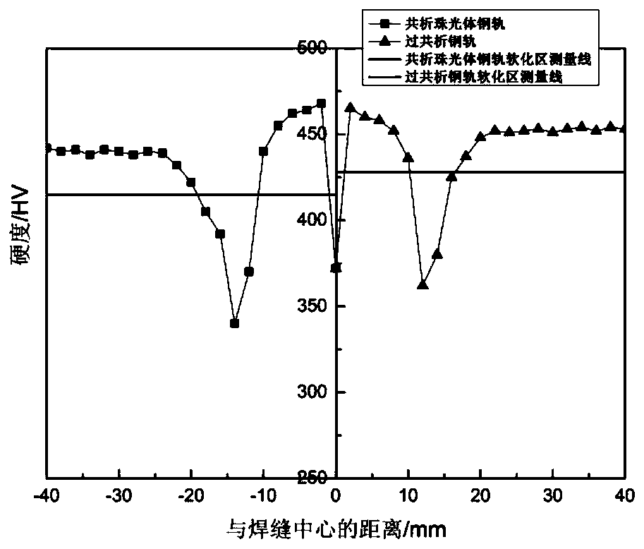 Post-weld heat treatment method for rail