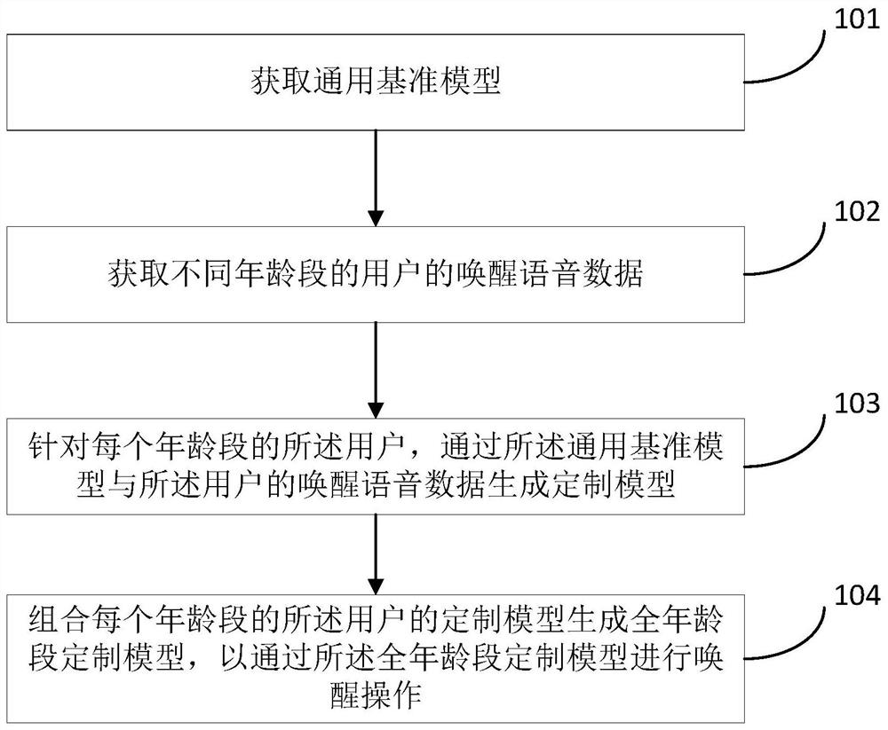 A method and device for improving wake-up performance