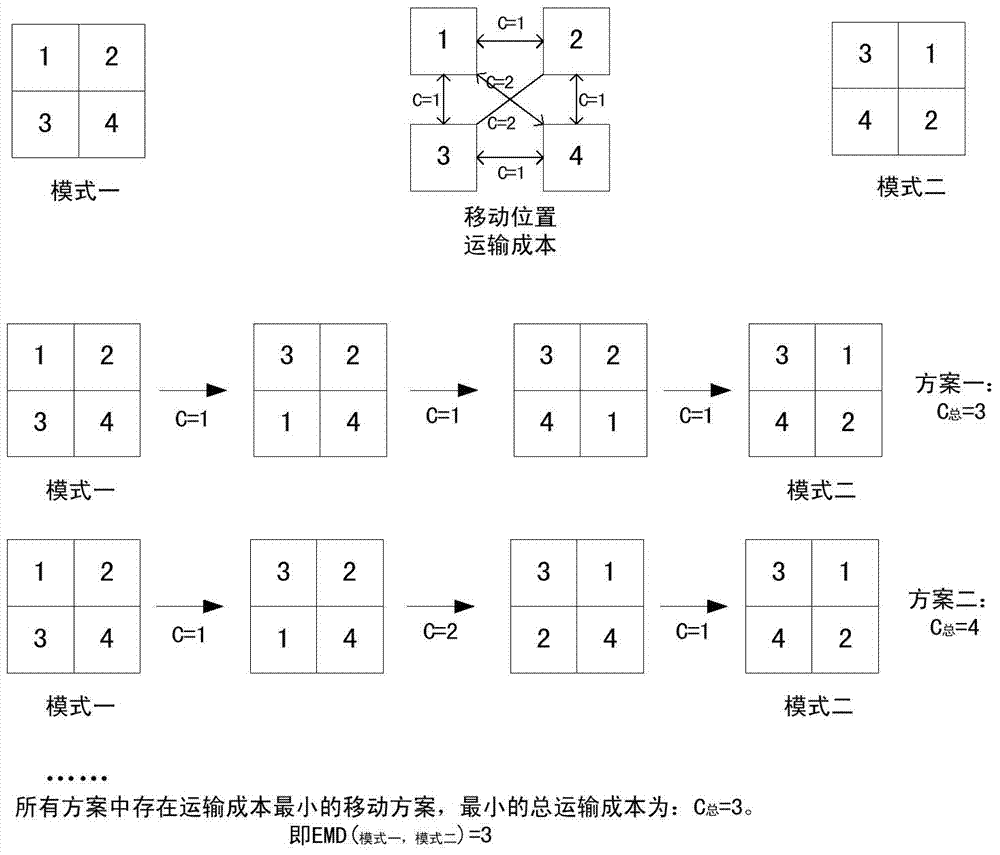 EMD (earth mover's distance) algorithm based individual trip mobile phone switching sequence road matching method