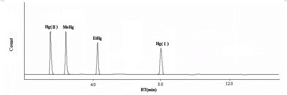 Methods for determining total amount mercury and valence mercury content in biological tissues and organs