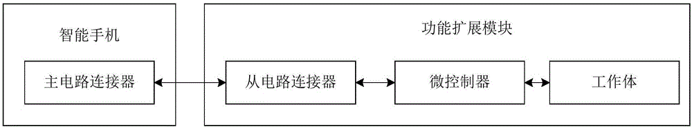 Function extension device of smartphone and use method thereof