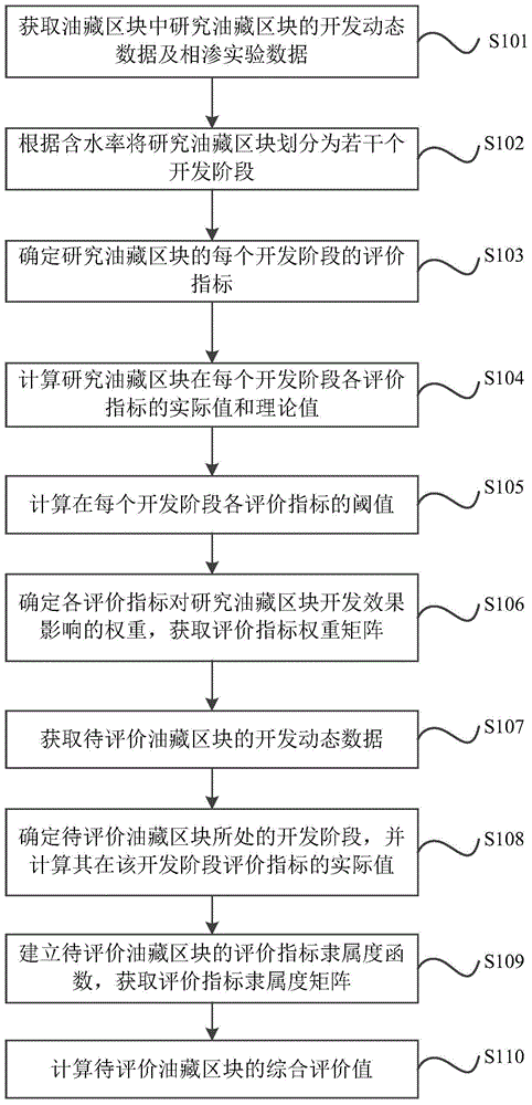 A Method for Evaluation of Oilfield Development