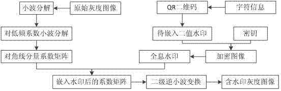 Transformation domain printing-scanning resistant digital watermarking method based on computer-generated holography