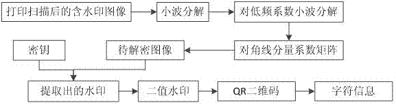 Transformation domain printing-scanning resistant digital watermarking method based on computer-generated holography