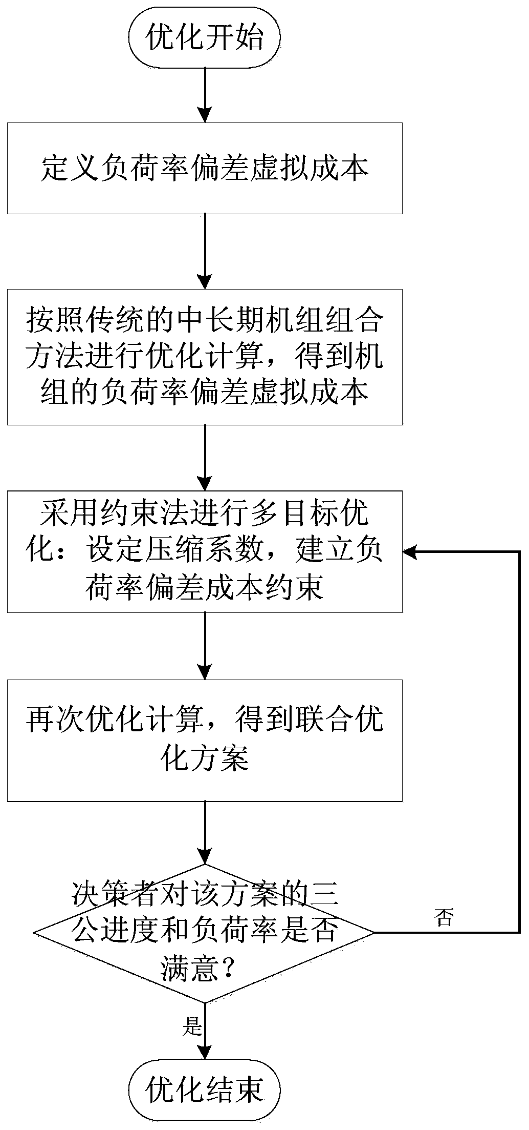 An optimized medium and long-term unit combination method