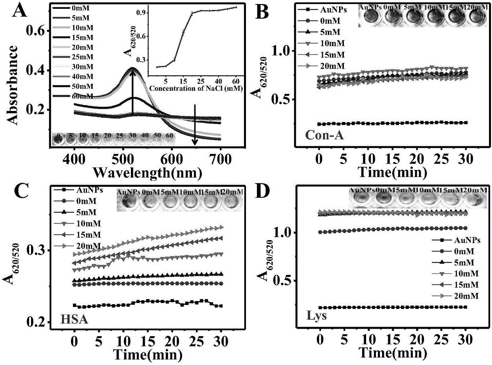 Method for detecting proteins based on combination of colorimetric array sensor and mobile phone