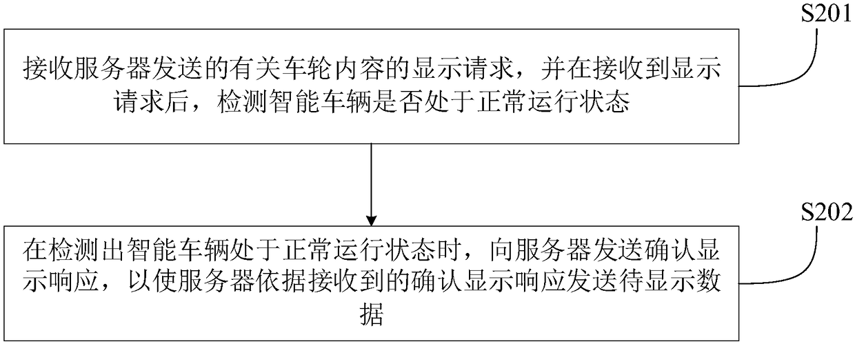 Wheel content display method and system thereof, controller