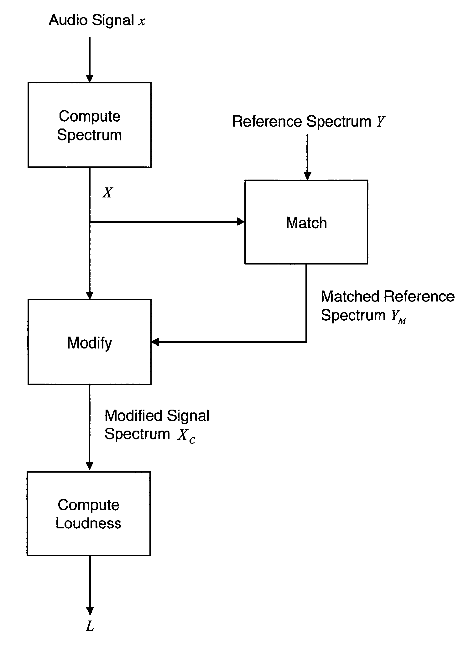 Loudness measurement with spectral modifications