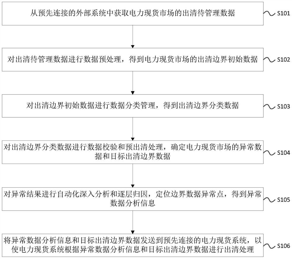 Boundary data management method, device and system for clearing electric power spot market