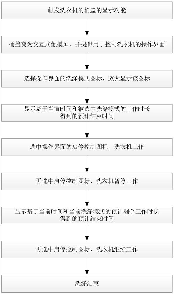 Interaction control method of washing machine, storage medium and washing machine