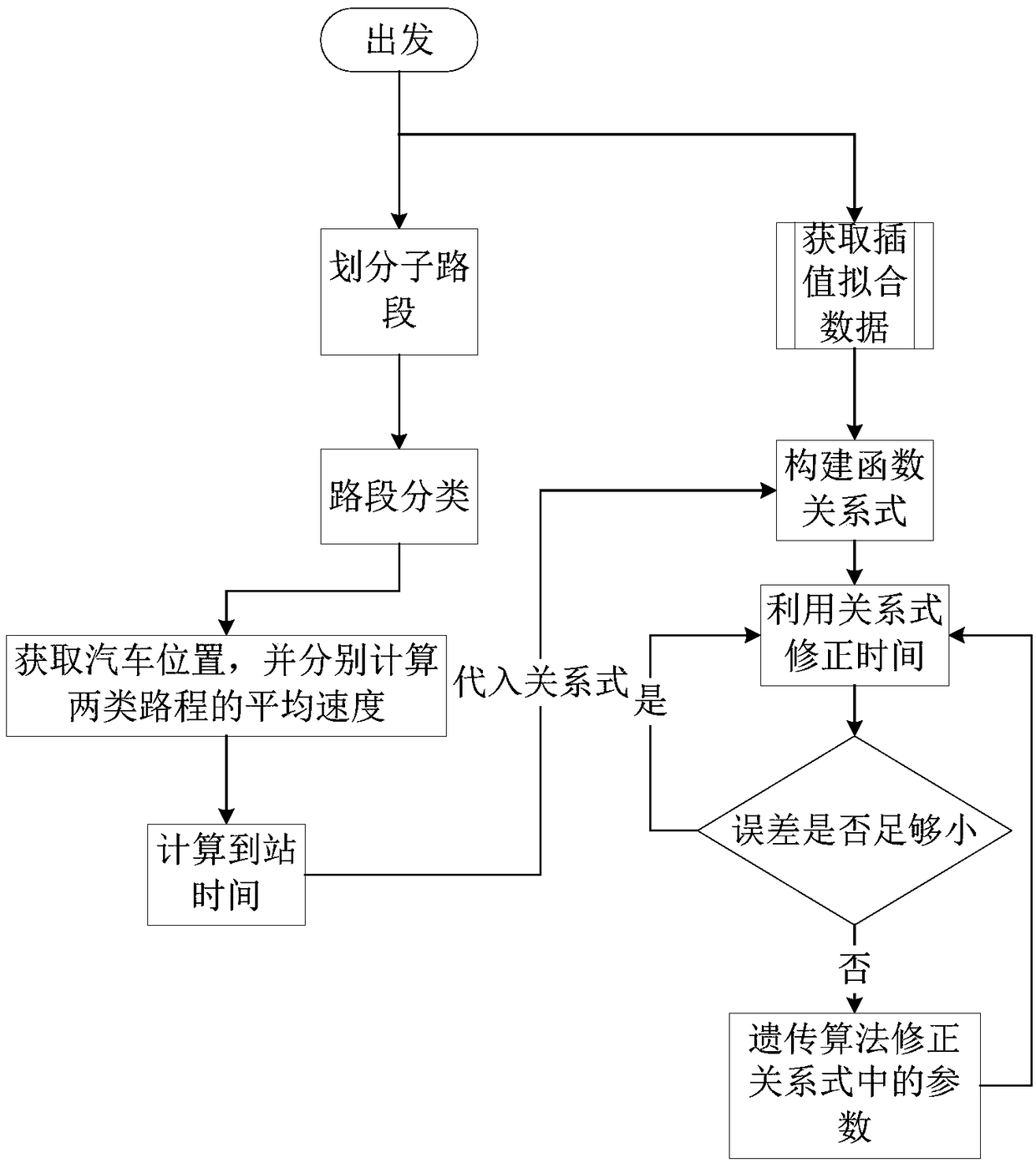 A Real-time Prediction Method of Bus Arrival Time Based on Genetic Algorithm and Driving Data