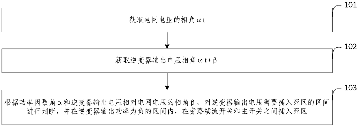 Optimal modulation method and system for non-isolated AC bypass type single-phase grid-connected inverter