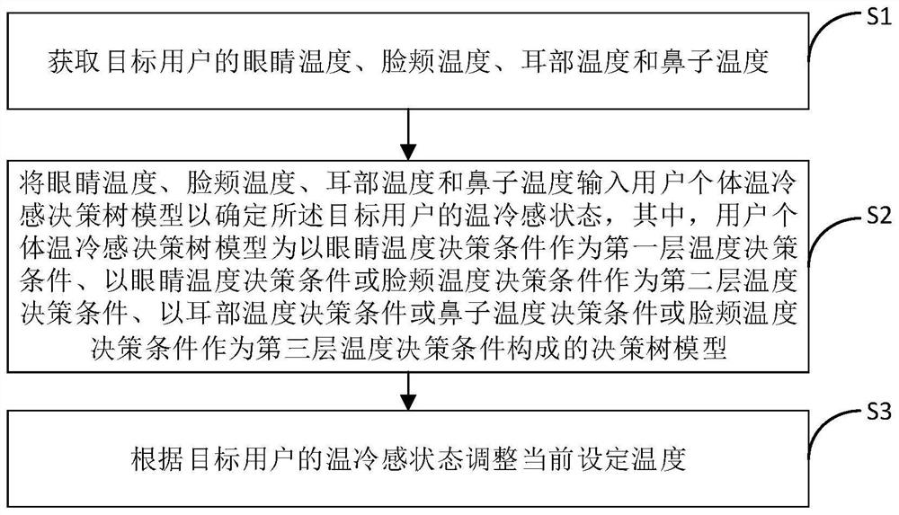 Air conditioner control method and air conditioner