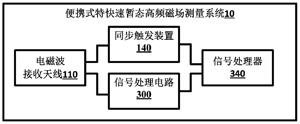 Portable very-fast transient high-frequency magnetic field measurement system