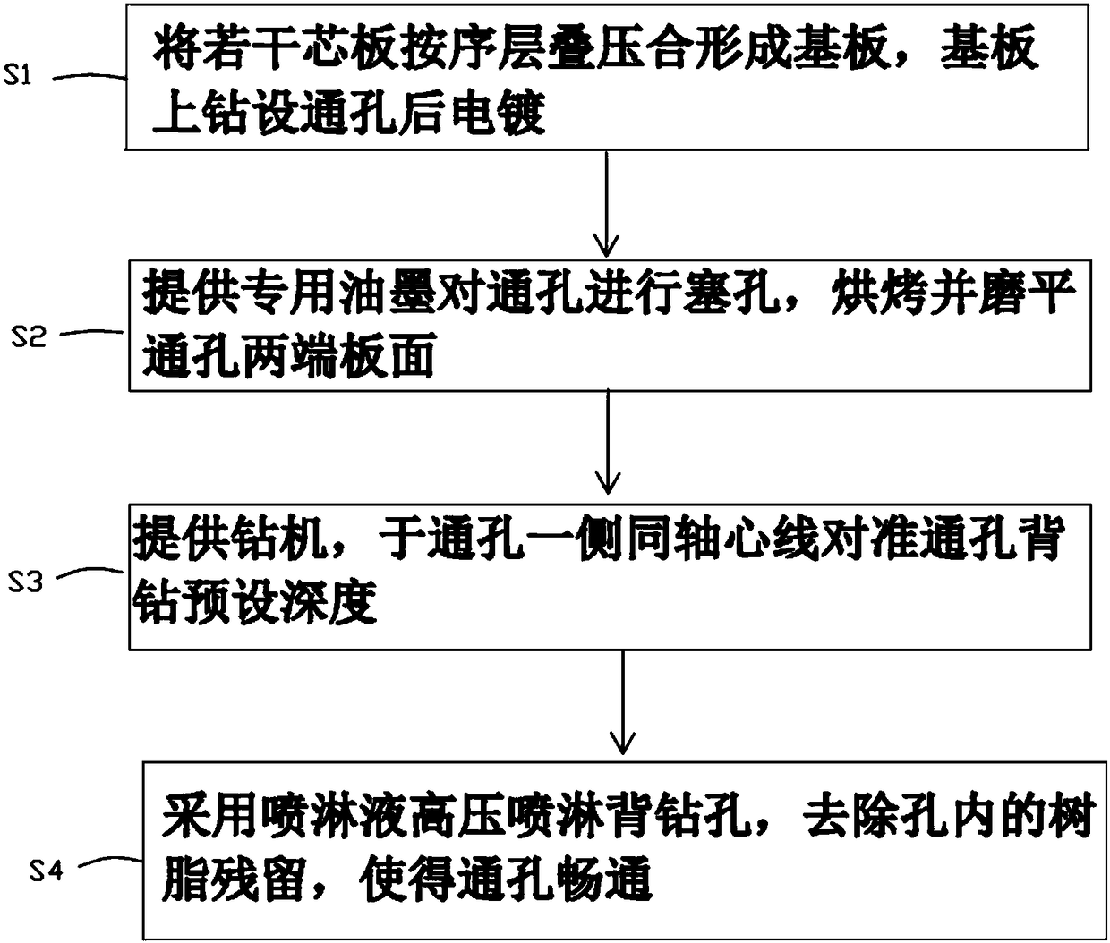 Special ink for assistance in manufacture of backdrill and PCB (printed circuit board) backdrilling method