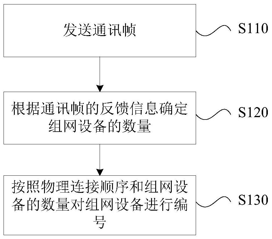 Networking method, electronic equipment and storage medium