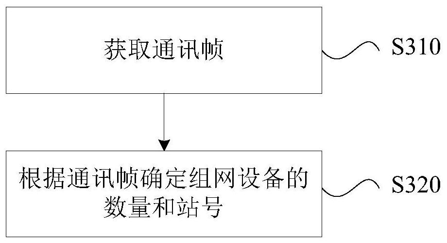 Networking method, electronic equipment and storage medium