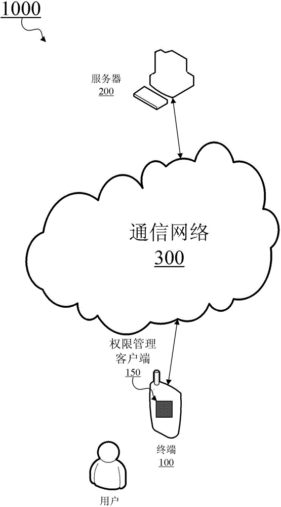 Method for terminal authority management and terminal