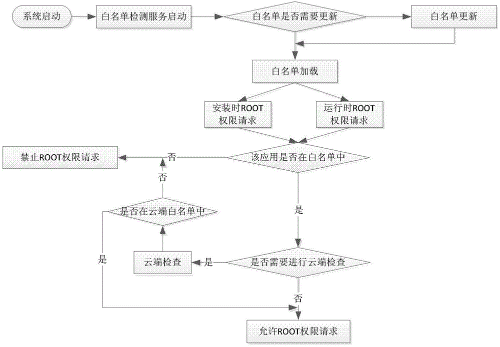 Method for terminal authority management and terminal