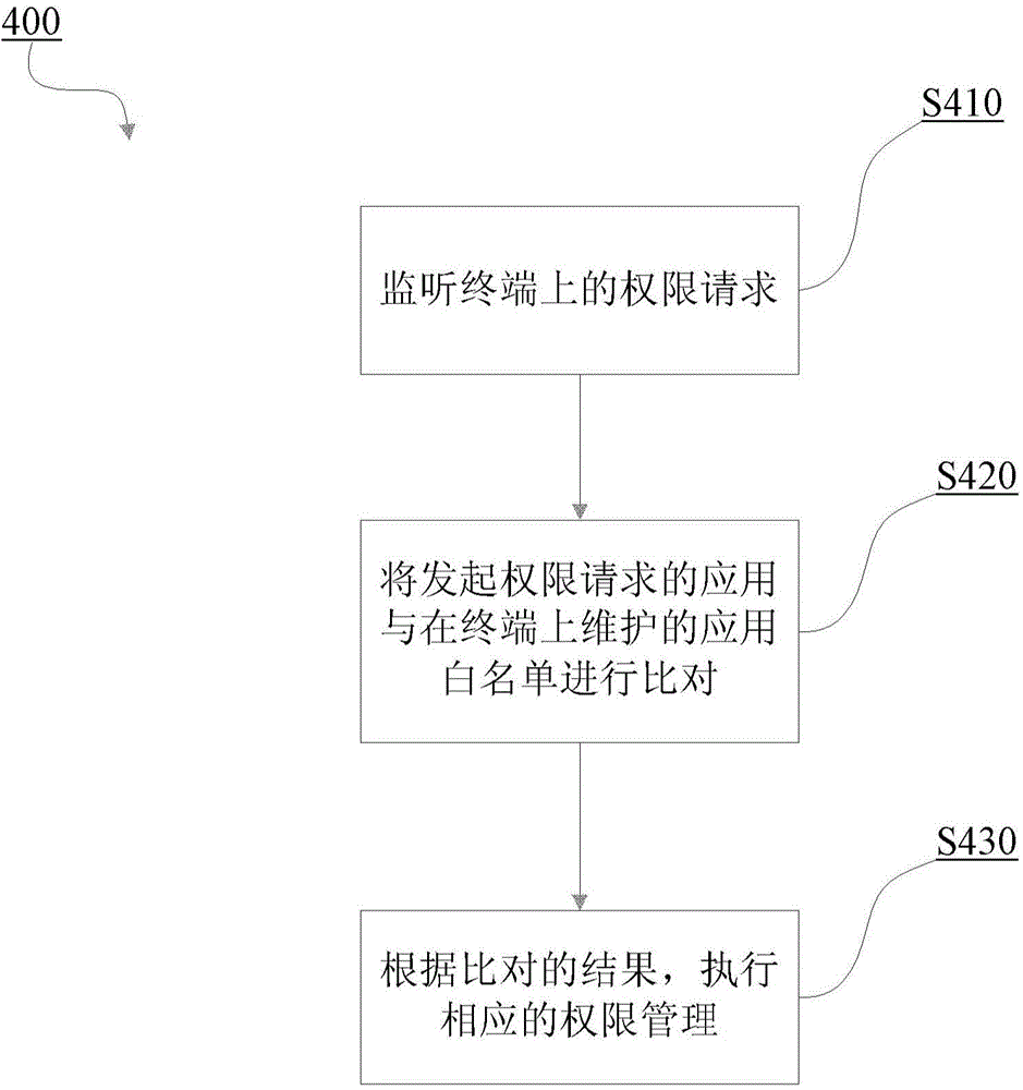 Method for terminal authority management and terminal