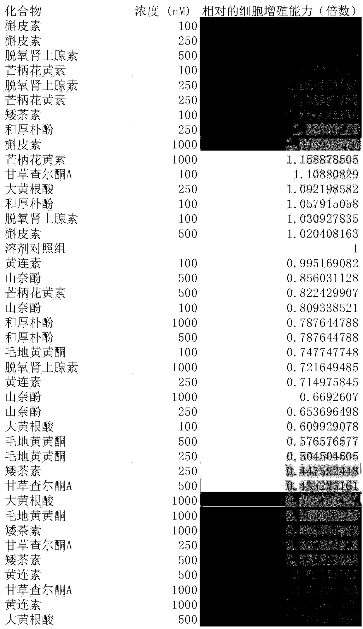 Compound for delaying senescence of human mesenchymal stem cells and application of same