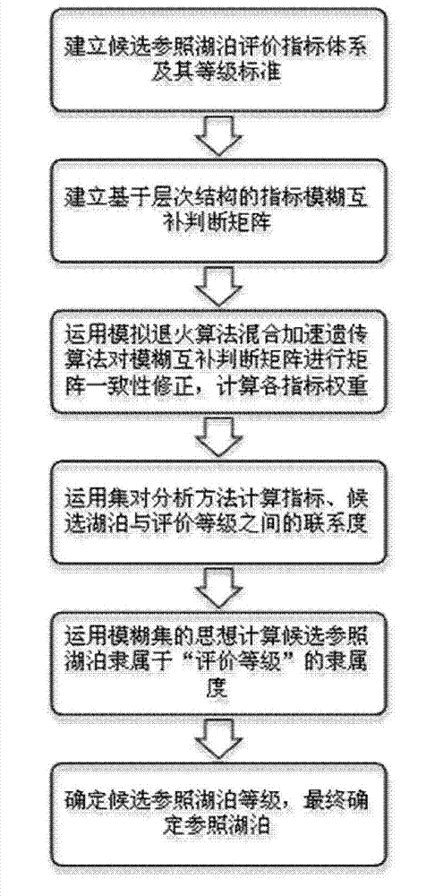 Reference lake quantitative determination method based on human disturbance intensity