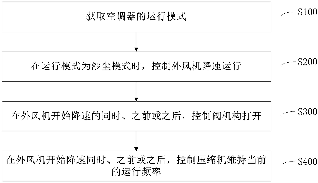 Control method of air conditioner and air conditioner