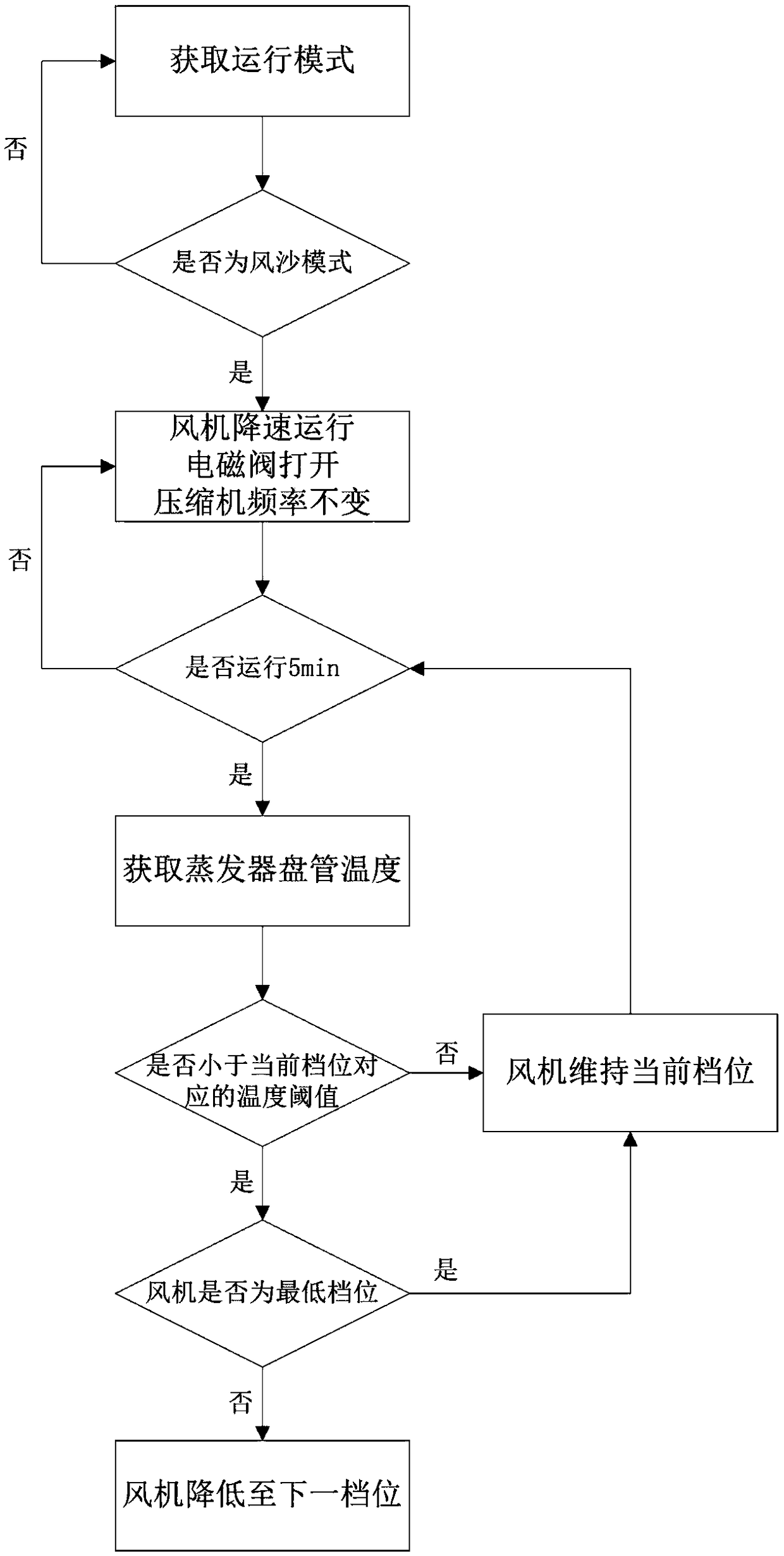 Control method of air conditioner and air conditioner