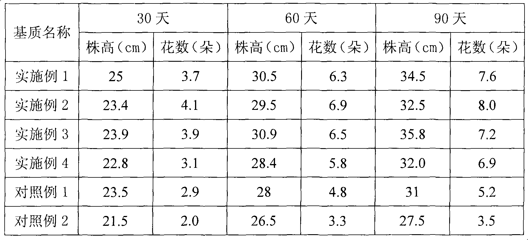 Flower cultivation medium and preparing method thereof