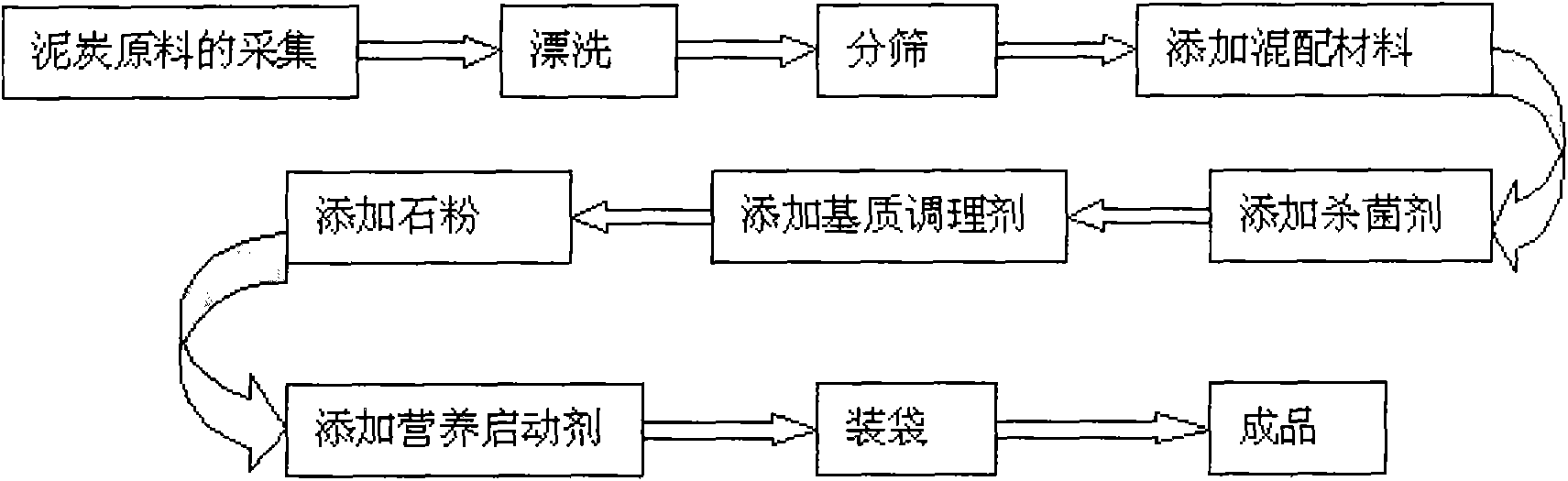 Flower cultivation medium and preparing method thereof