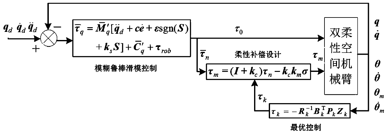 Fuzzy robust sliding mode buffeting reduction motion control method for double-flexibility space manipulator