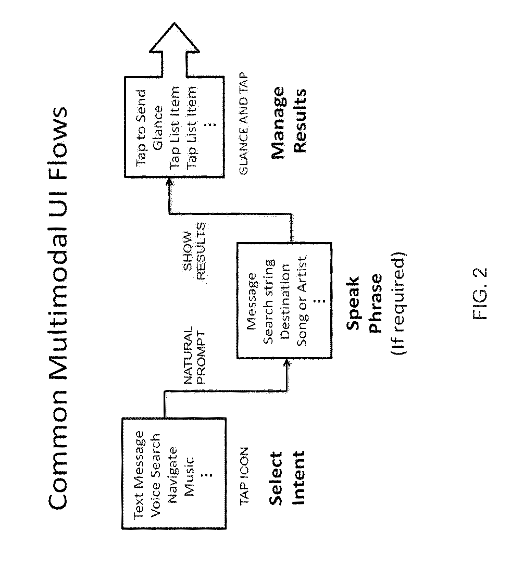 Multimodal User Interface Design