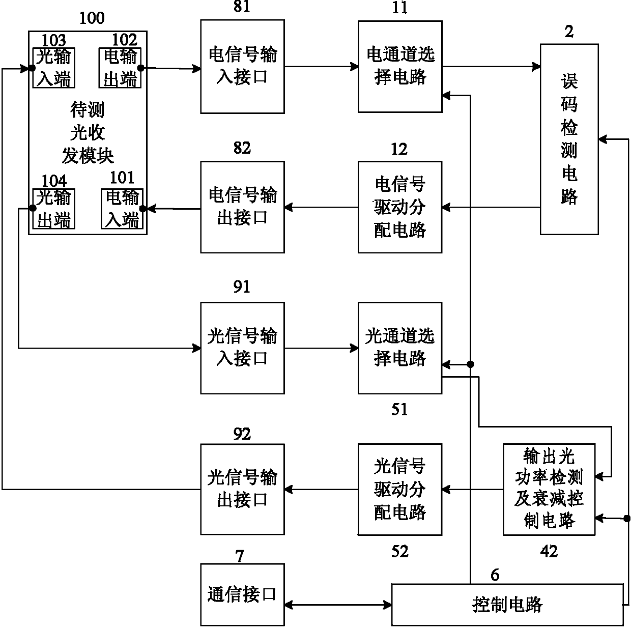 Device for testing communication error rate and sensitivity of light module