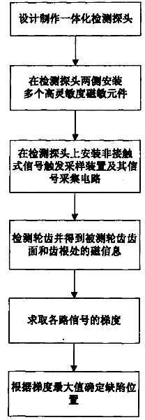 Testing method and device for gear destruction