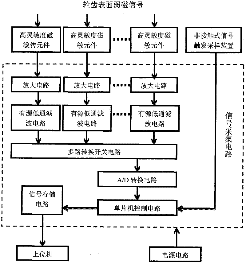 Testing method and device for gear destruction