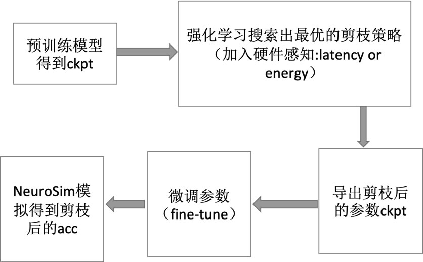 Adjustable hardware aware pruning and mapping framework based on ReRAM neural network accelerator